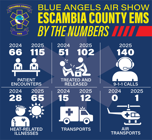 Escambia County EMS By the Numbers: Pensacola Beach Air Show